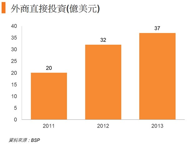 圖: 外商直接投資 (億美元) 圖: 外商直接投資 (億美元)