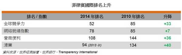 表: 菲律賓國際排名上升 表: 菲律賓國際排名上升