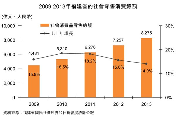 圖:2009-2013年福建省的社會零售消費總額 圖:2009-2013年福建省的社會零售消費總額