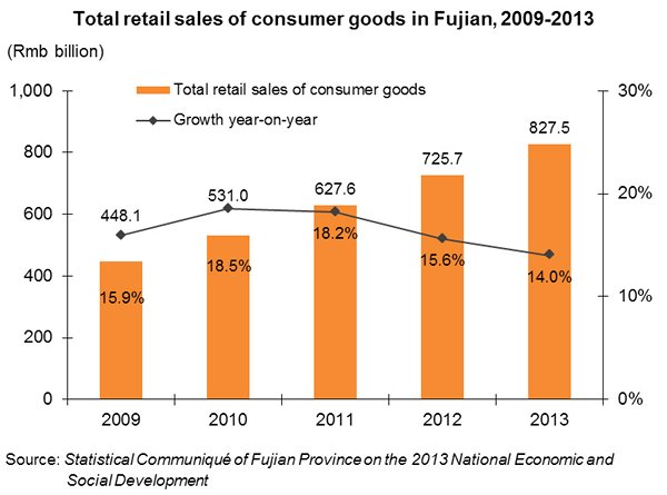 Chart: Total retail sales of consumer goods in Fujian, 2009-2013