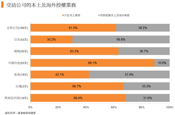 图: 受访公司的本土及海外授权业务 图: 受访公司的本土及海外授权业务