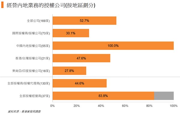 图: 经营内地业务的授权公司(按地区划分) 图: 经营内地业务的授权公司(按地区划分)