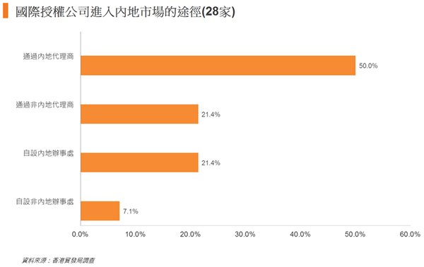 图: 国际授权公司进入内地市场的途径(28家) 图: 国际授权公司进入内地市场的途径(28家)