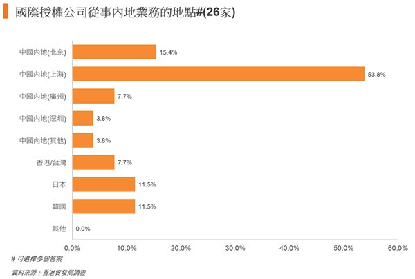 图: 国际授权公司从事内地业务的地点#(26家) 图: 国际授权公司从事内地业务的地点#(26家)