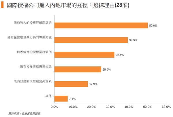图: 国际授权公司进入内地市场的途径: 选择理由(28家) 图: 国际授权公司进入内地市场的途径: 选择理由(28家)