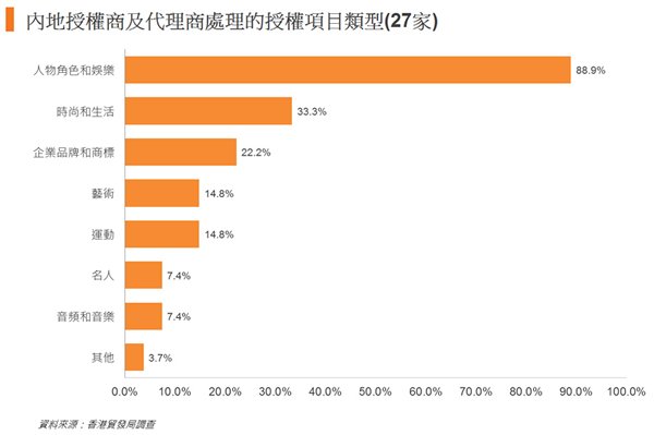 图: 内地授权商及代理商处理的授权项目类型(27家) 图: 内地授权商及代理商处理的授权项目类型(27家)