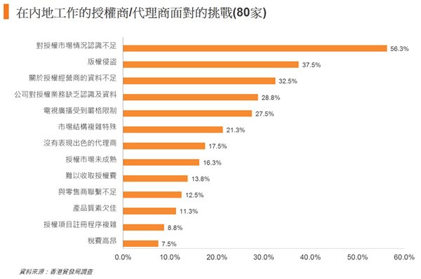 图: 在内地工作的授权商或代理商面对的挑战(80家) 图: 在内地工作的授权商或代理商面对的挑战(80家)
