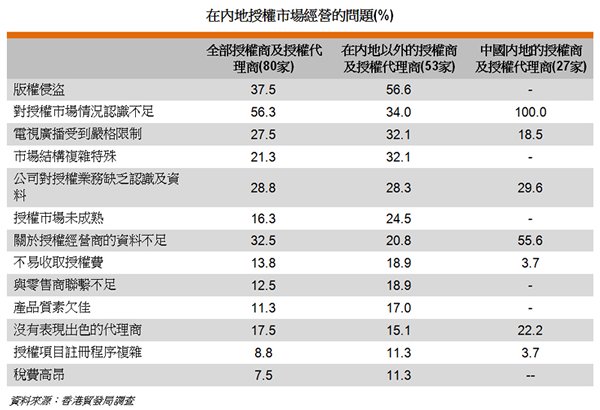表: 在内地授权市场经营的问题(%) 表: 在内地授权市场经营的问题(%)