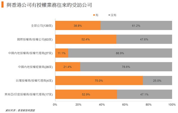 图: 与香港公司有授权业务往来的受访公司 图: 与香港公司有授权业务往来的受访公司