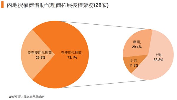 图: 内地授权商借助代理商拓展授权业务(26家) 图: 内地授权商借助代理商拓展授权业务(26家)