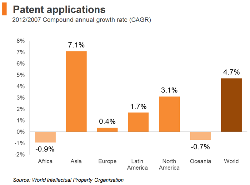 Chart: Patent applications