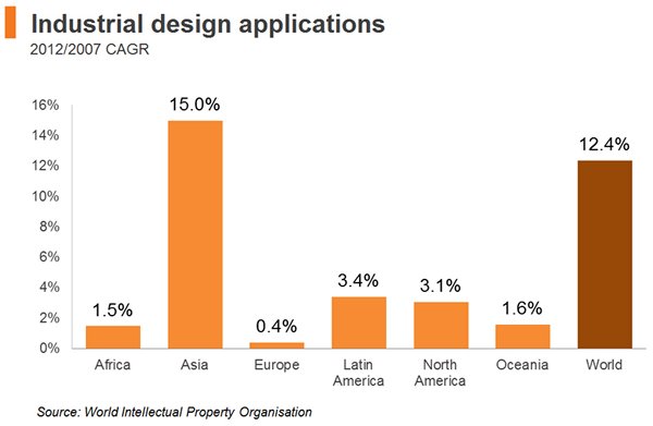 Chart: Industrial design applications