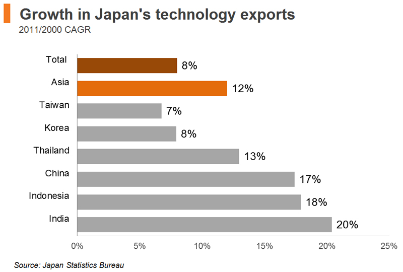 Chart: Growth in Japan’s technology exports