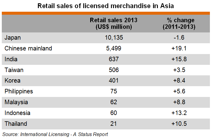 Table: Retail sales of licensed merchandise in Asia