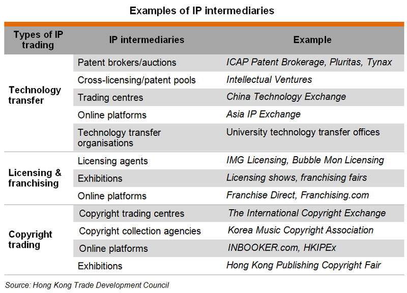 Table: Examples of IP intermediaries