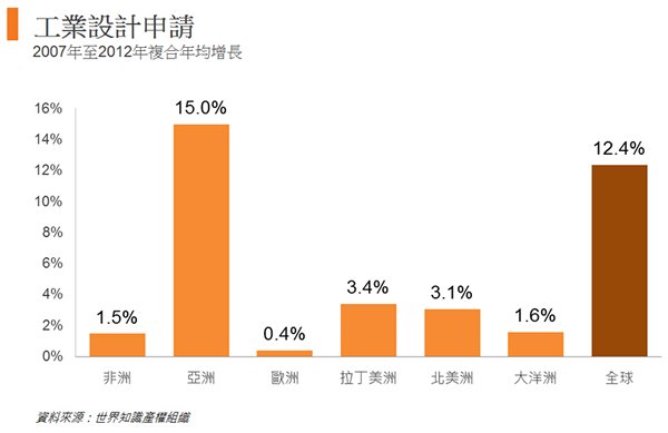 圖: 工業設計申請 圖: 工業設計申請