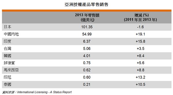 表: 亞洲授權產品零售銷售 表: 亞洲授權產品零售銷售