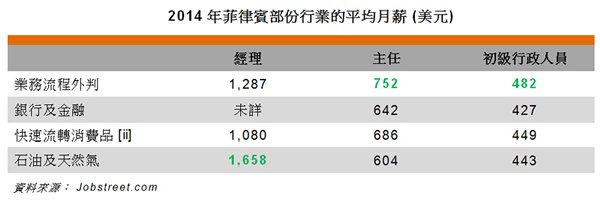 表: 2014年菲律賓部份行業的平均月薪 (美元) 表: 2014年菲律賓部份行業的平均月薪 (美元)