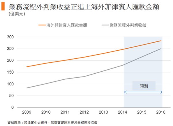 圖: 業務流程外判業收益正追上海外菲律賓人匯款金額 圖: 業務流程外判業收益正追上海外菲律賓人匯款金額