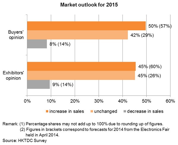 Chart: Market outlook for 2015 Chart: Market outlook for 2015