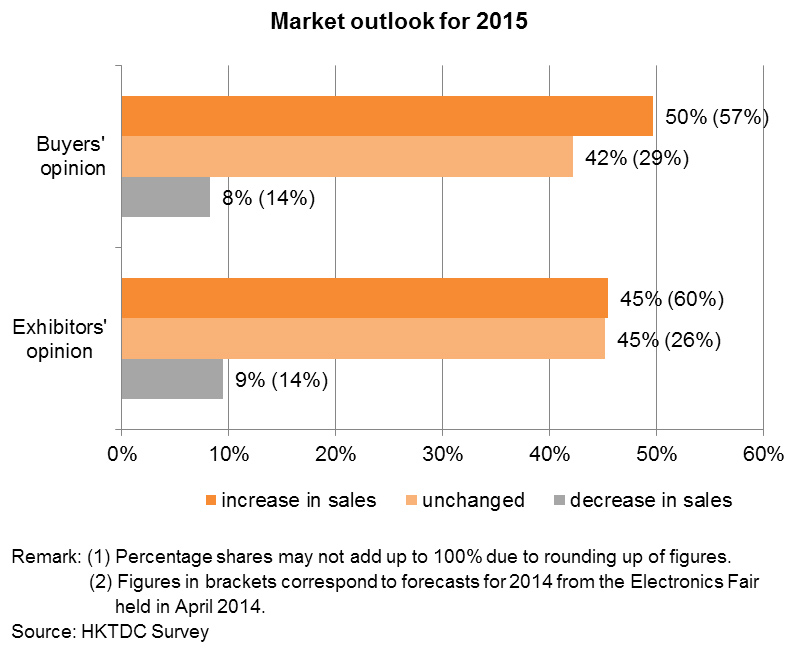 Chart: Market outlook for 2015