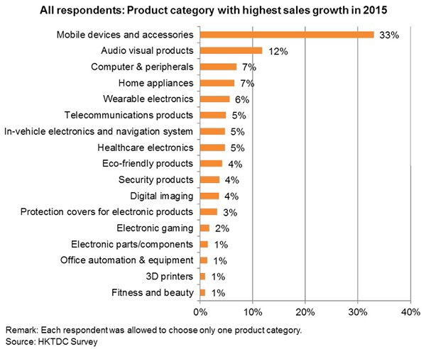 Chart: All respondents: Product category with highest sales growth in 2015