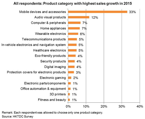 Chart: All respondents: Product category with highest sales growth in 2015 Chart: All respondents: Product category with highest sales growth in 2015