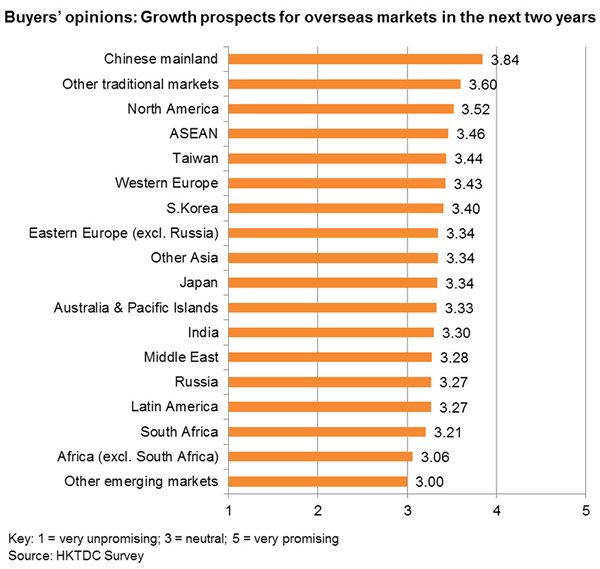 Chart: Buyers’ opinions: Growth prospects for overseas markets in the next two years Chart: Buyers’ opinions: Growth prospects for overseas markets in the next two years