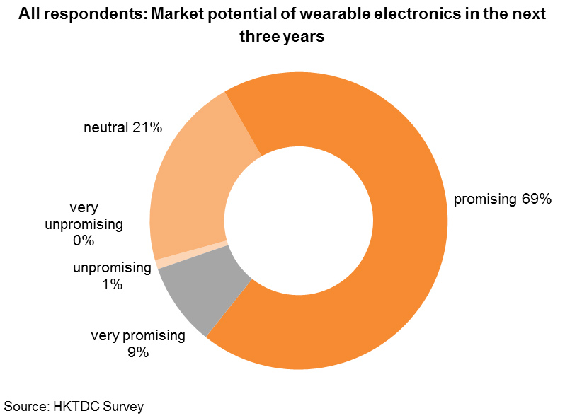 Chart: All respondents: Market potential of wearable electronics in the next three years