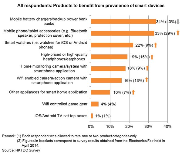 Chart: All respondents: Products to benefit from prevalence of smart devices Chart: All respondents: Products to benefit from prevalence of smart devices