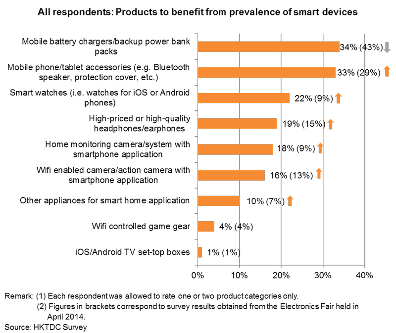 Chart: All respondents: Products to benefit from prevalence of smart devices