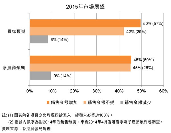 图:2015年市场展望 图:2015年市场展望