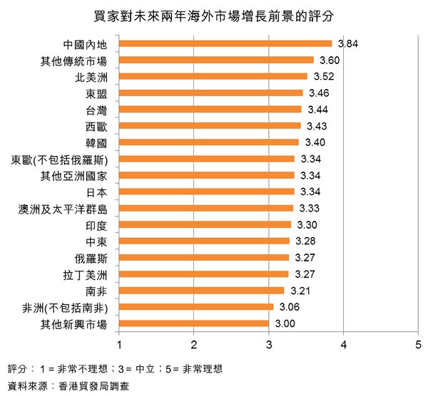 图:买家对未来两年海外市场增长前景的评分 图:买家对未来两年海外市场增长前景的评分