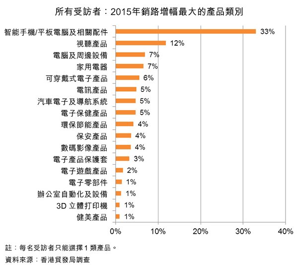 图:所有受访者:2015年销路增幅最大的产品类别 图:所有受访者:2015年销路增幅最大的产品类别