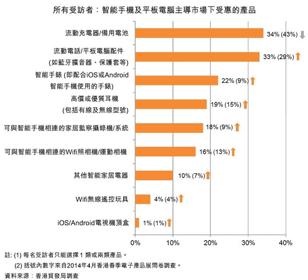 图:所有受访者:智能手机及平板电脑主导市场下受惠的产品 图:所有受访者:智能手机及平板电脑主导市场下受惠的产品
