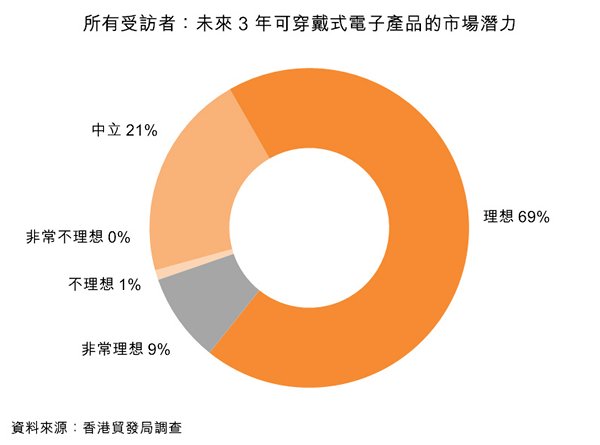 图:所有受访者:未来3年可穿戴式电子产品的市场潜力 图:所有受访者:未来3年可穿戴式电子产品的市场潜力