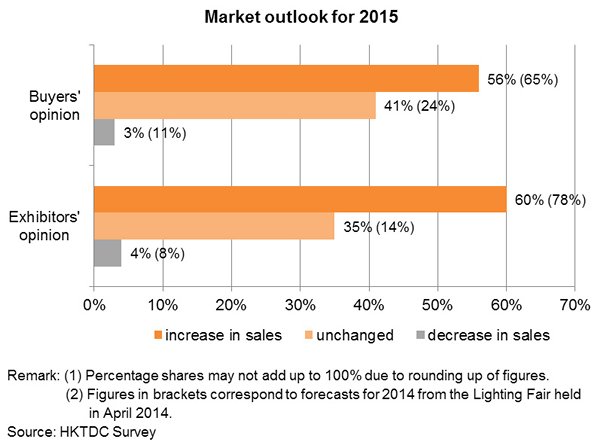Chart: Market outlook for 2015 Chart: Market outlook for 2015