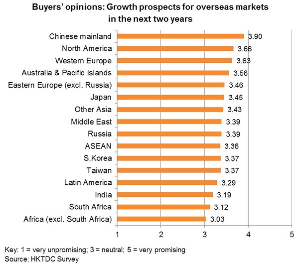 Chart: Buyers’ opinions: Growth prospects for overseas markets in the next two years Chart: Buyers’ opinions: Growth prospects for overseas markets in the next two years