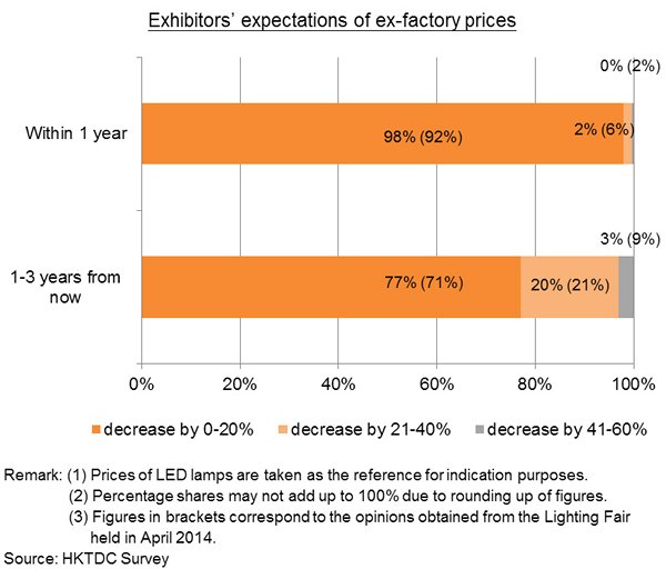 Chart: Exhibitors’ expectations of ex-factory prices Chart: Exhibitors’ expectations of ex-factory prices
