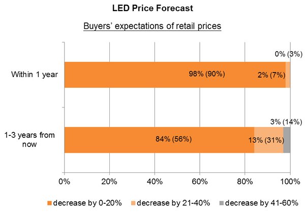 Chart: Buyers’ expectations of retail prices Chart: Buyers’ expectations of retail prices