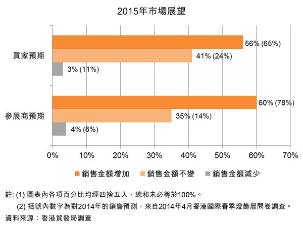 图:2015年市场展望 图:2015年市场展望