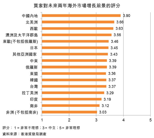 图:买家对未来两年海外市场增长前景的评分 图:买家对未来两年海外市场增长前景的评分