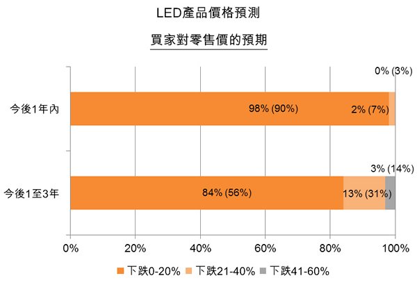 图:买家对零售价的预期 图:买家对零售价的预期
