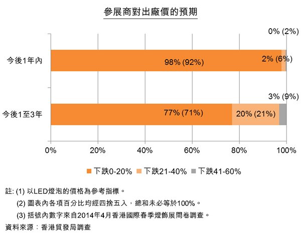图:参展商对出厂价的预期 图:参展商对出厂价的预期