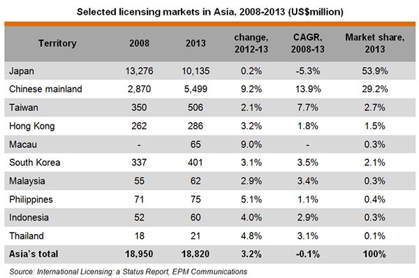 Table: Selected licensing markets in Asia, 2008-2013 (US$million) Table: Selected licensing markets in Asia, 2008-2013 (US$million)