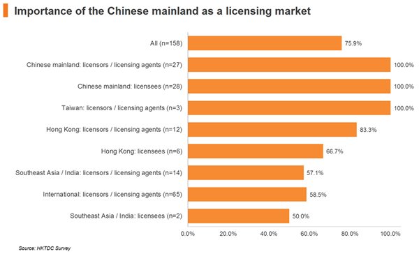 Chart: Importance of the Chinese mainland as a licensing market Chart: Importance of the Chinese mainland as a licensing market