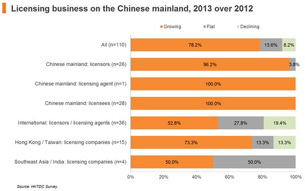 Chart: Licensing business on the Chinese mainland, 2013 over 2012 Chart: Licensing business on the Chinese mainland, 2013 over 2012