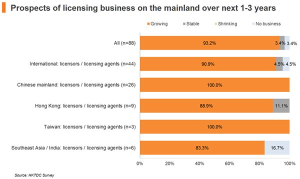 Chart: Prospects of licensing business on the mainland over next 1-3 years Chart: Prospects of licensing business on the mainland over next 1-3 years