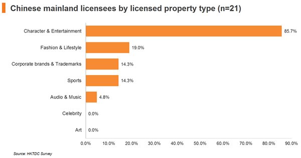 Chart: Chinese mainland licensees by licensed property type (n=21) Chart: Chinese mainland licensees by licensed property type (n=21)