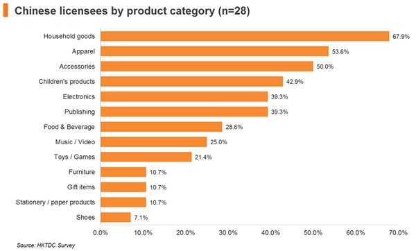 Chart: Chinese licensess by product category (n=28) Chart: Chinese licensess by product category (n=28)